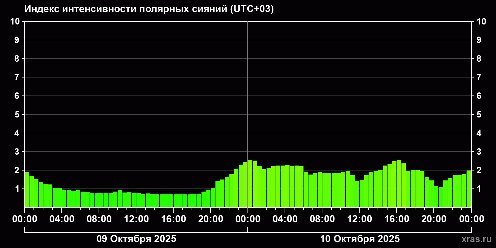 Полярные сияния за последние 2 суток
