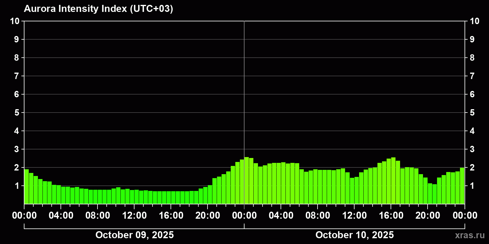 Polar auroras over the past 2 days