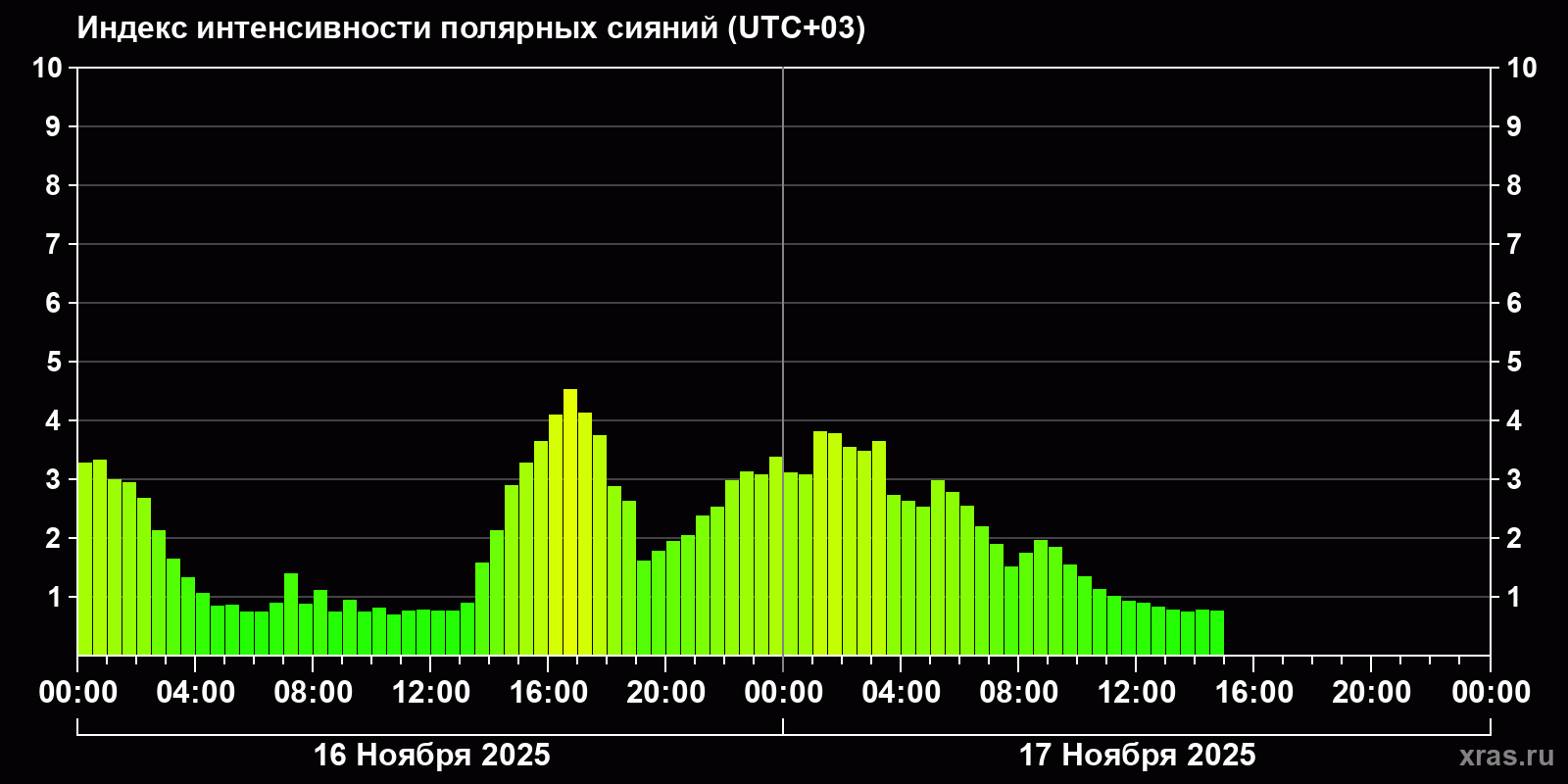Полярные сияния за последние 2 суток