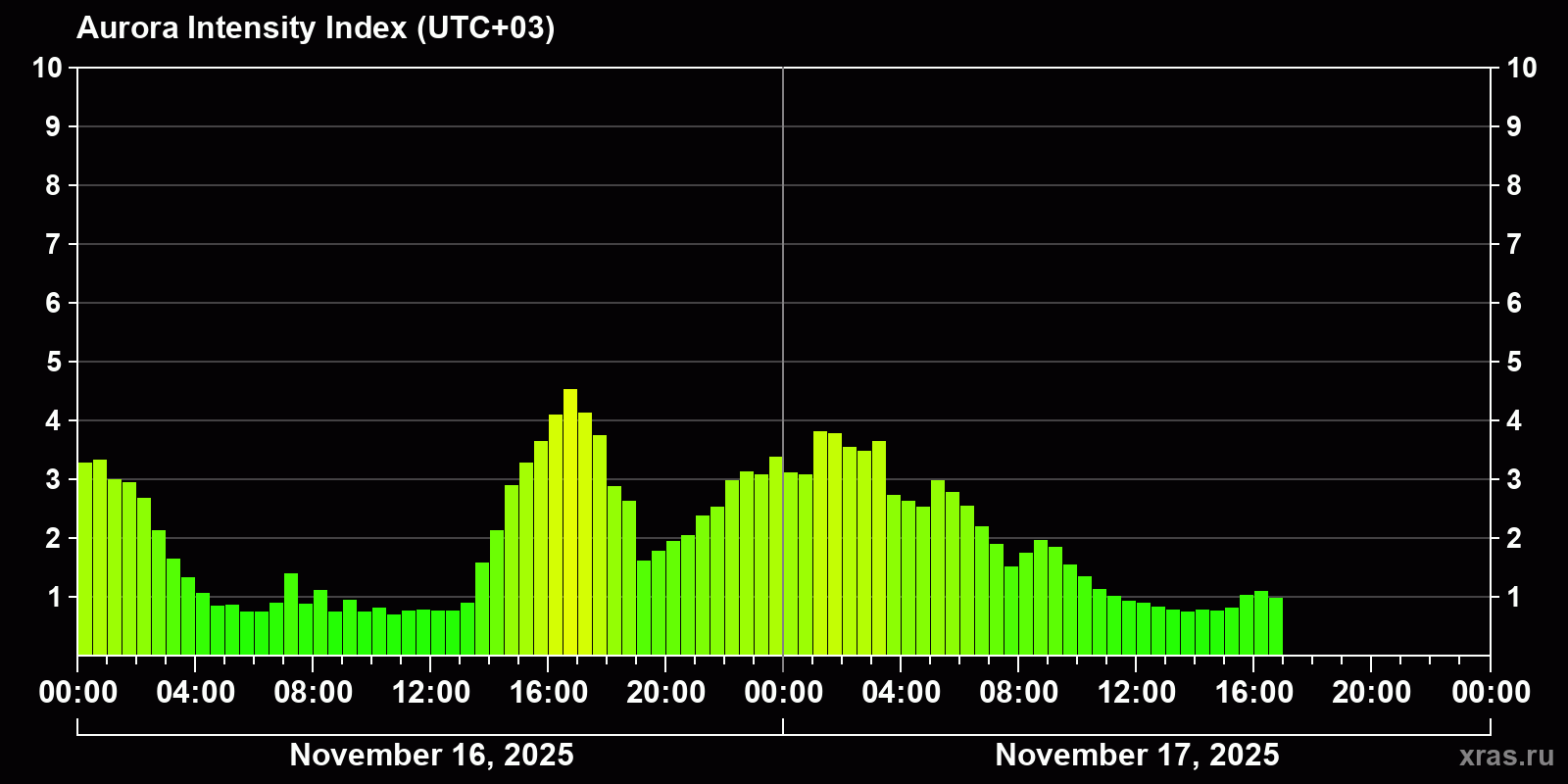 Polar auroras over the past 2 days