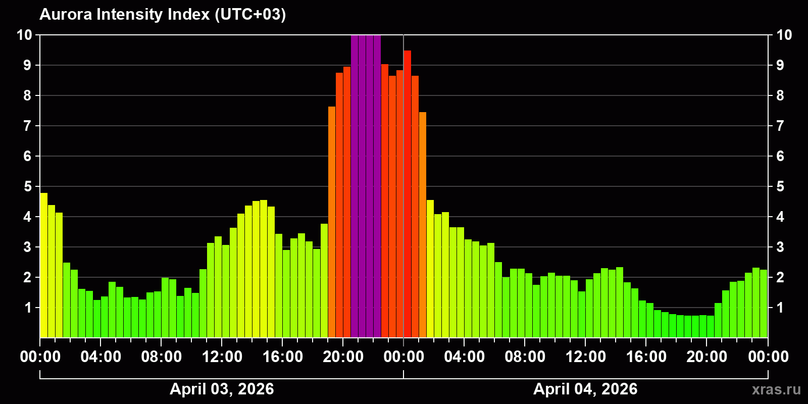 Polar auroras over the past 2 days