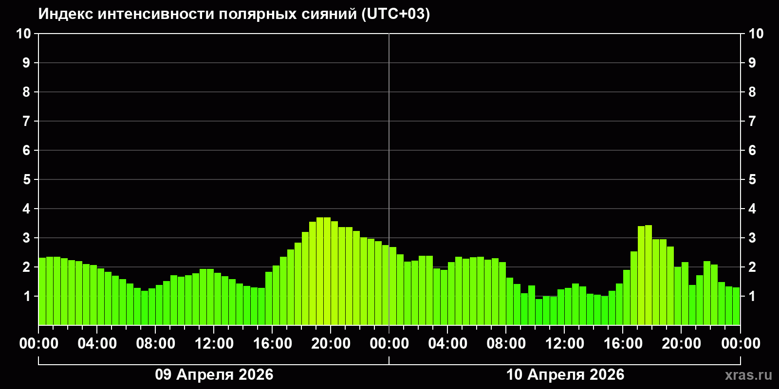 Полярные сияния за последние 2 суток
