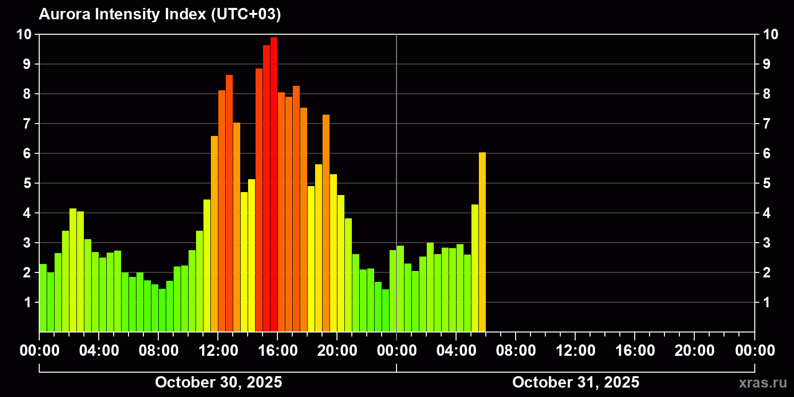 Polar auroras over the past 2 days
