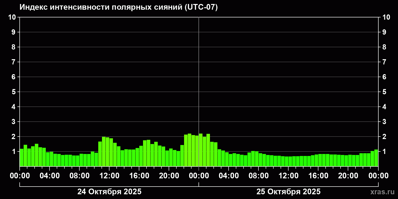 Полярные сияния за последние 2 суток