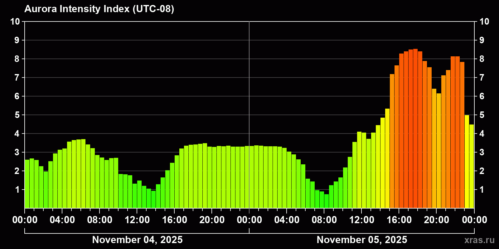 Polar auroras over the past 2 days