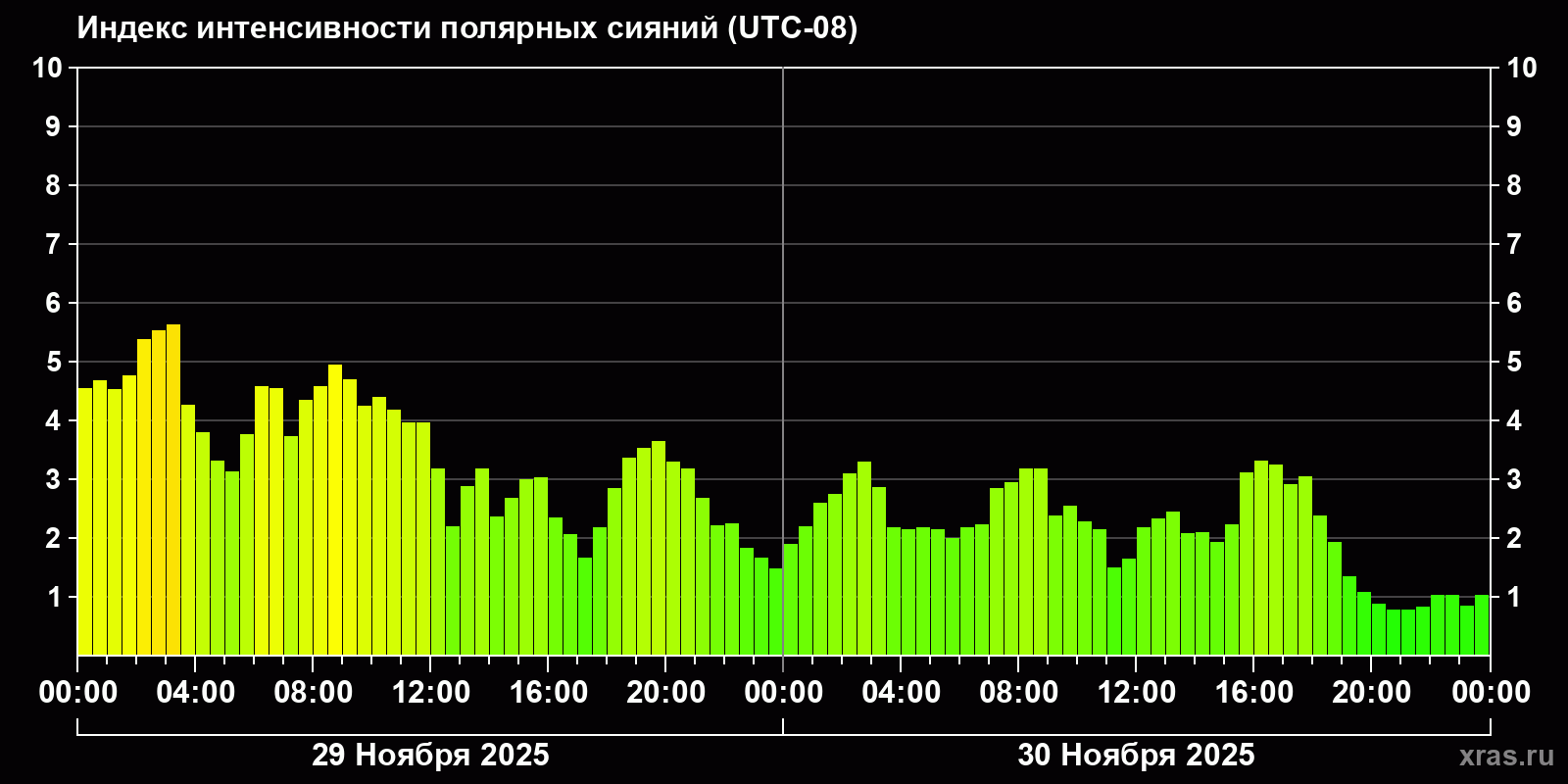 Полярные сияния за последние 2 суток