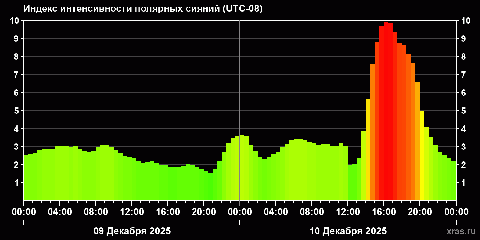 Полярные сияния за последние 2 суток
