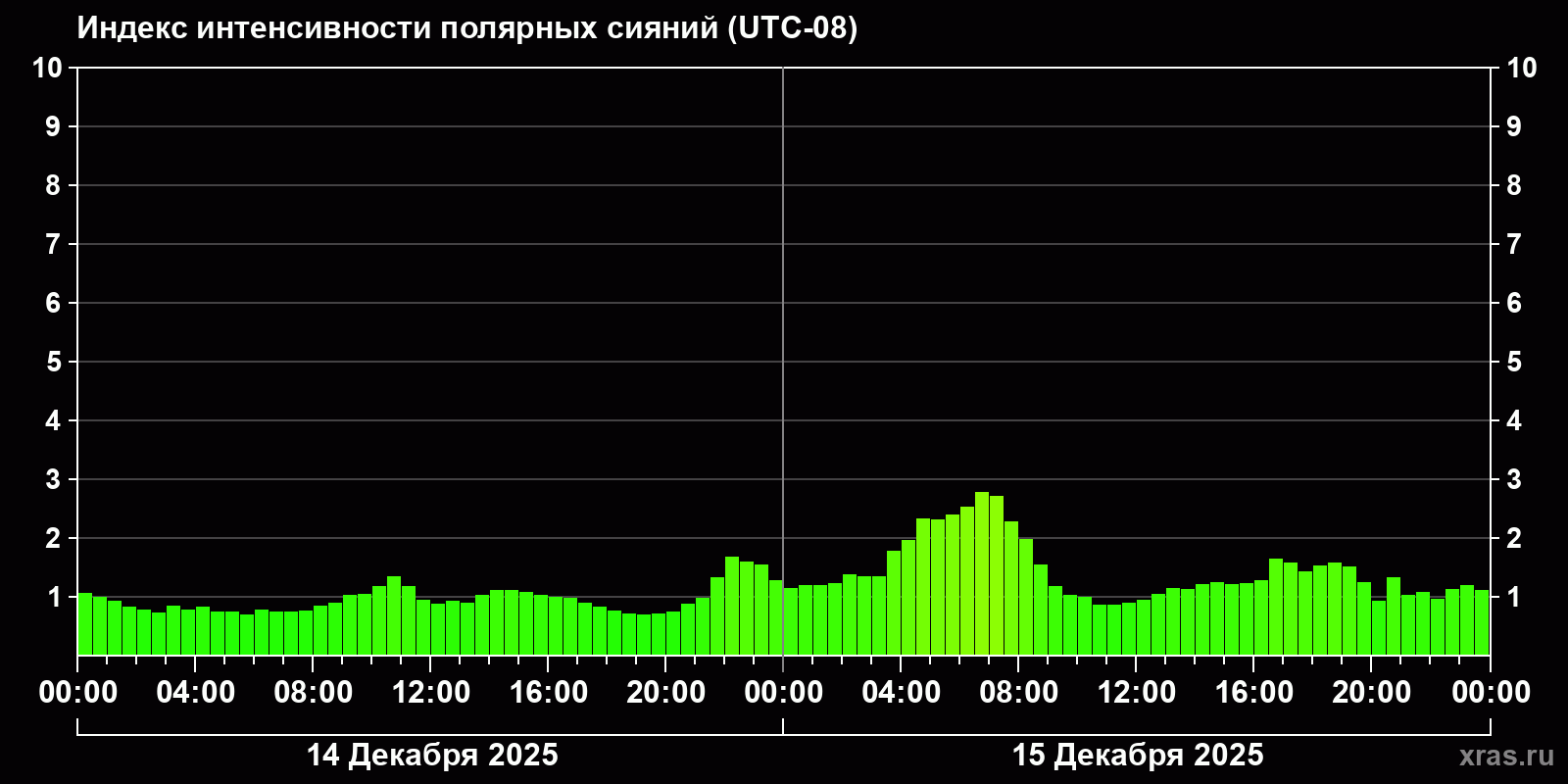 Полярные сияния за последние 2 суток