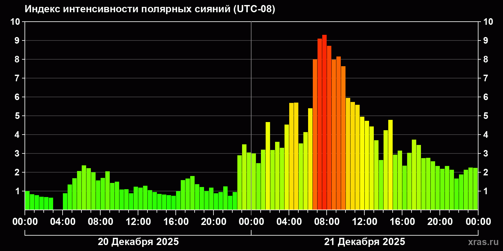Полярные сияния за последние 2 суток
