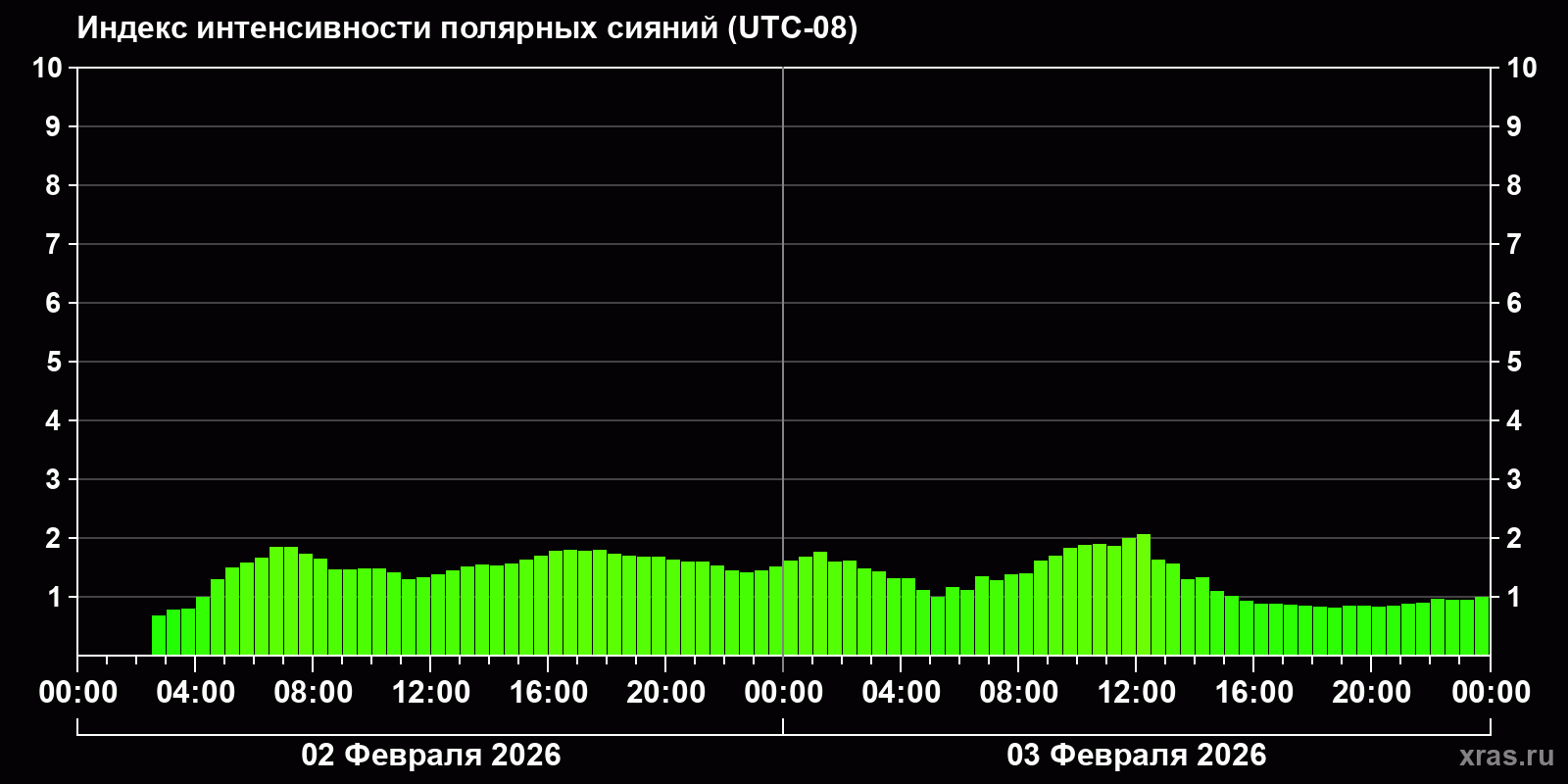 Полярные сияния за последние 2 суток