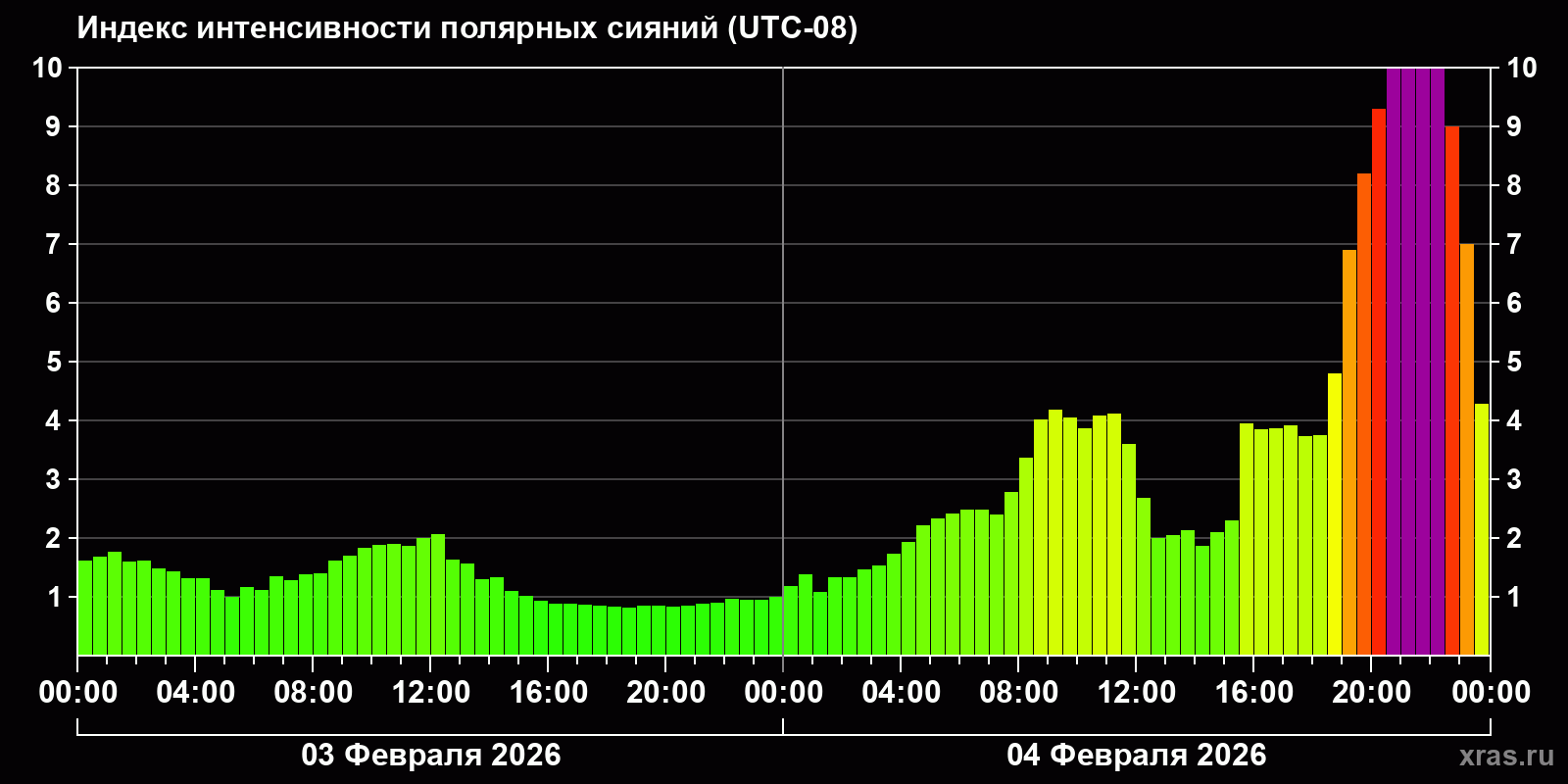 Полярные сияния за последние 2 суток