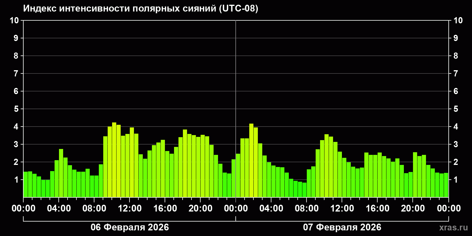 Полярные сияния за последние 2 суток