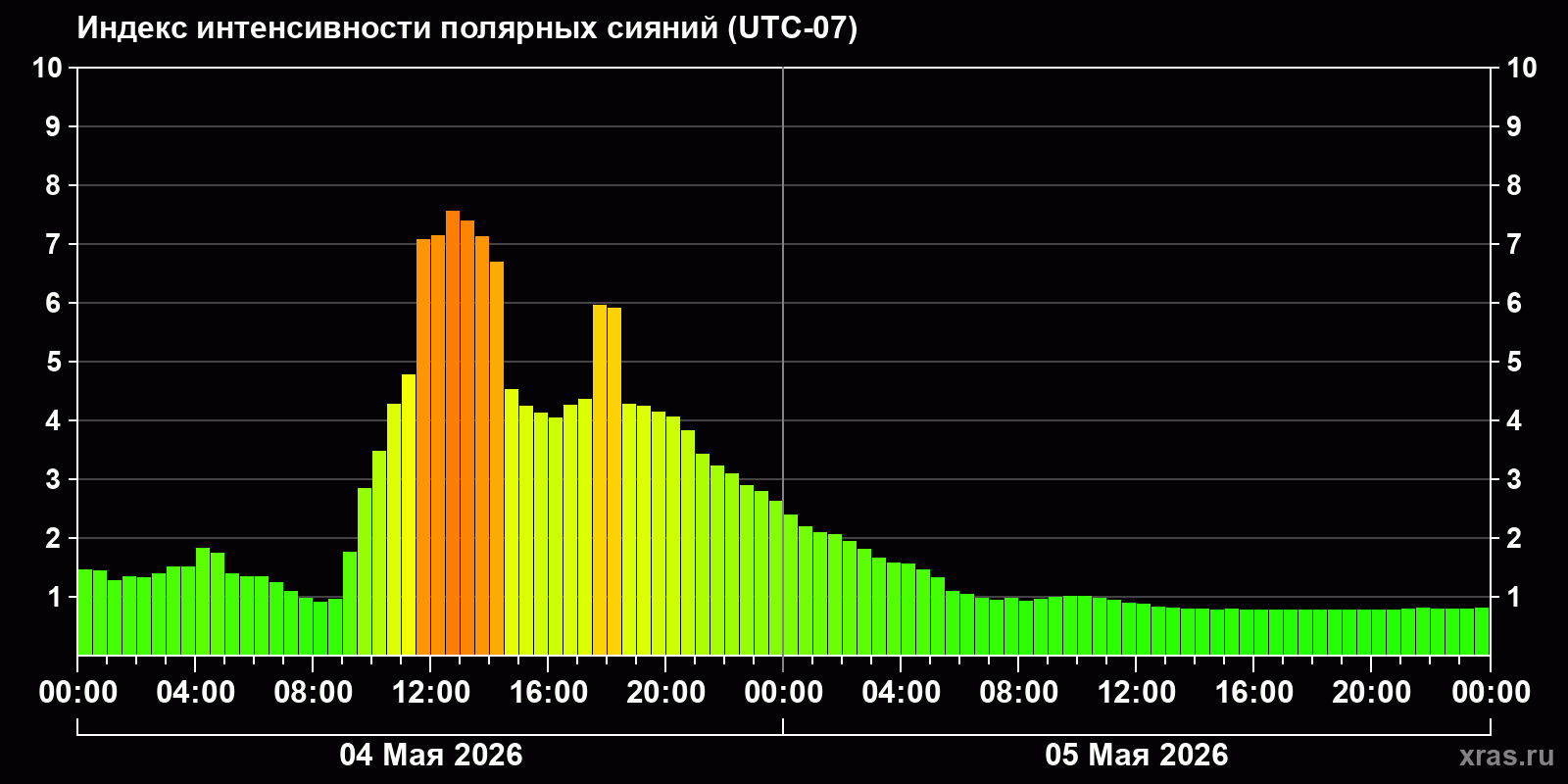 Полярные сияния за последние 2 суток