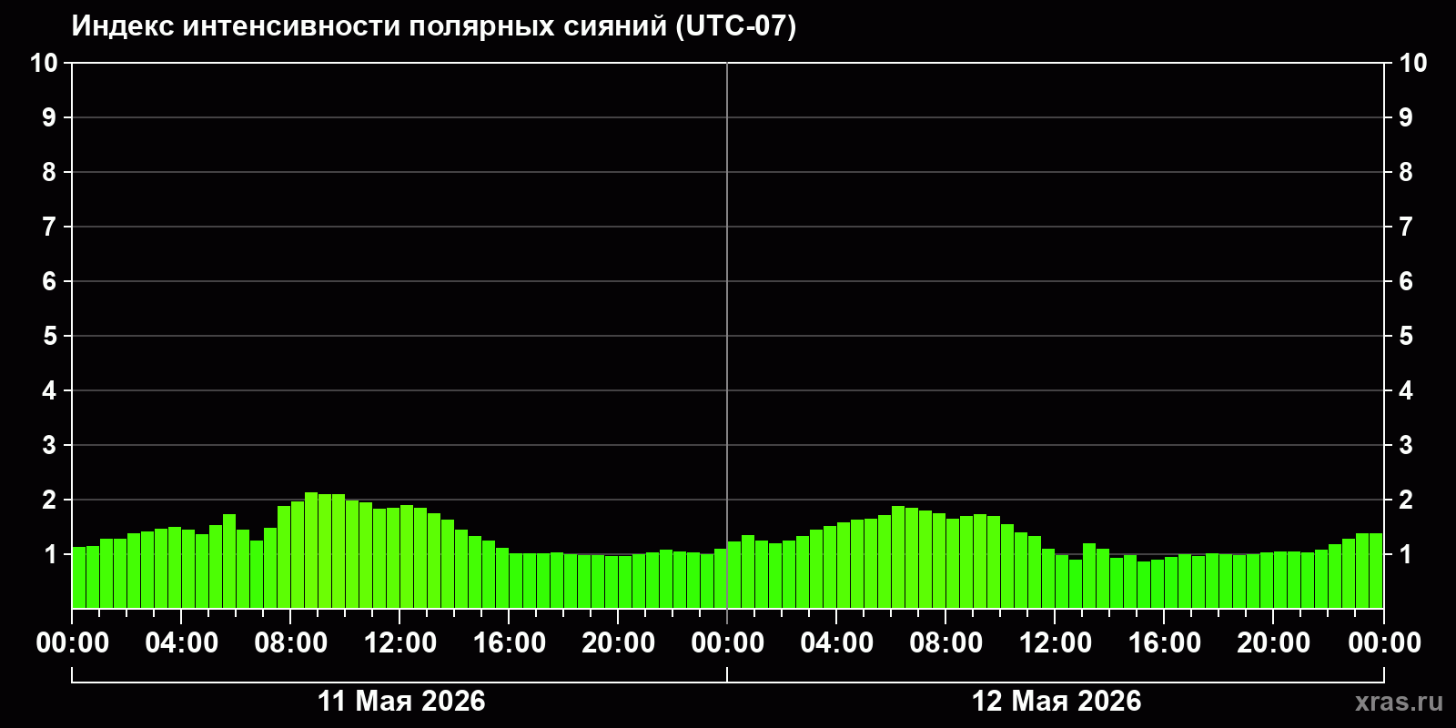 Полярные сияния за последние 2 суток