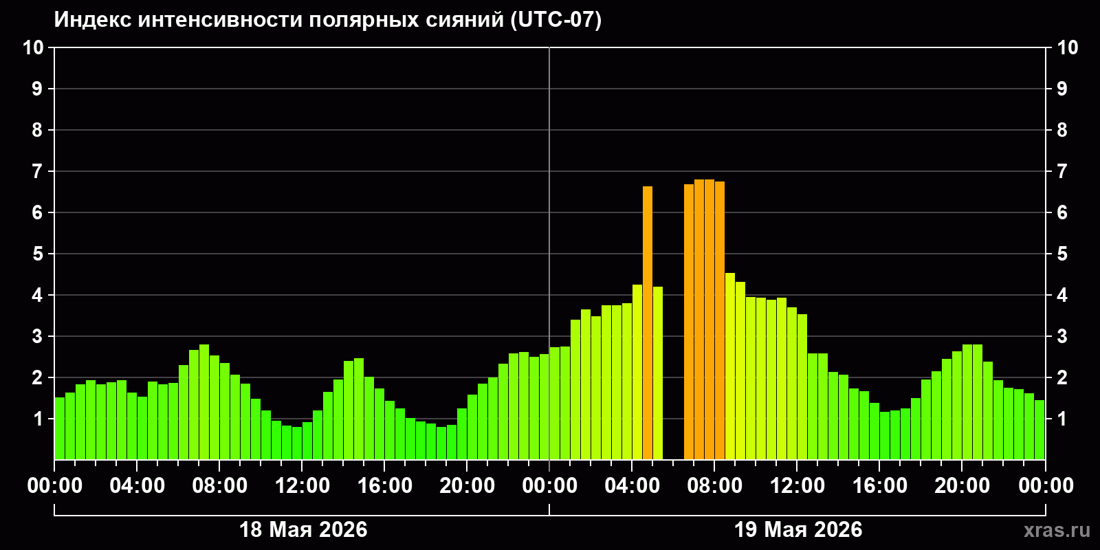 Полярные сияния за последние 2 суток