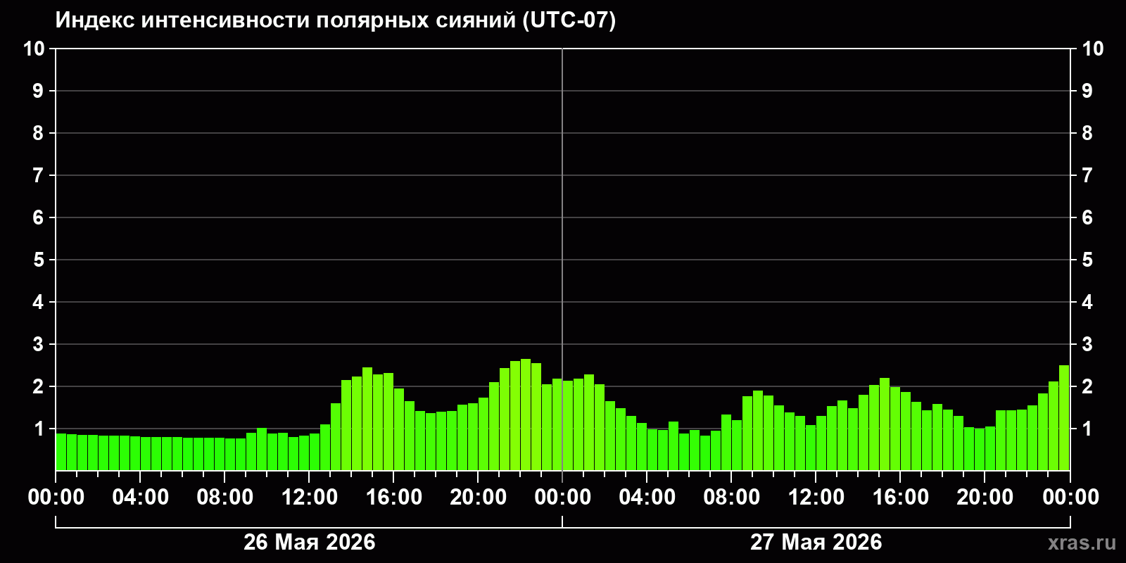 Полярные сияния за последние 2 суток