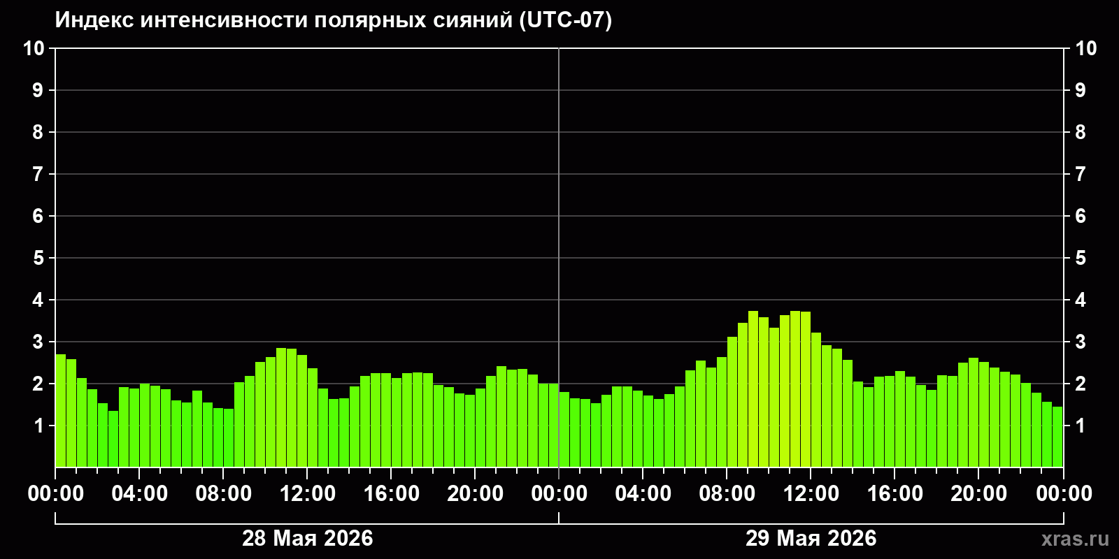Полярные сияния за последние 2 суток