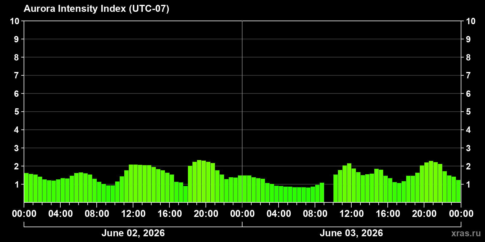 Polar auroras over the past 2 days
