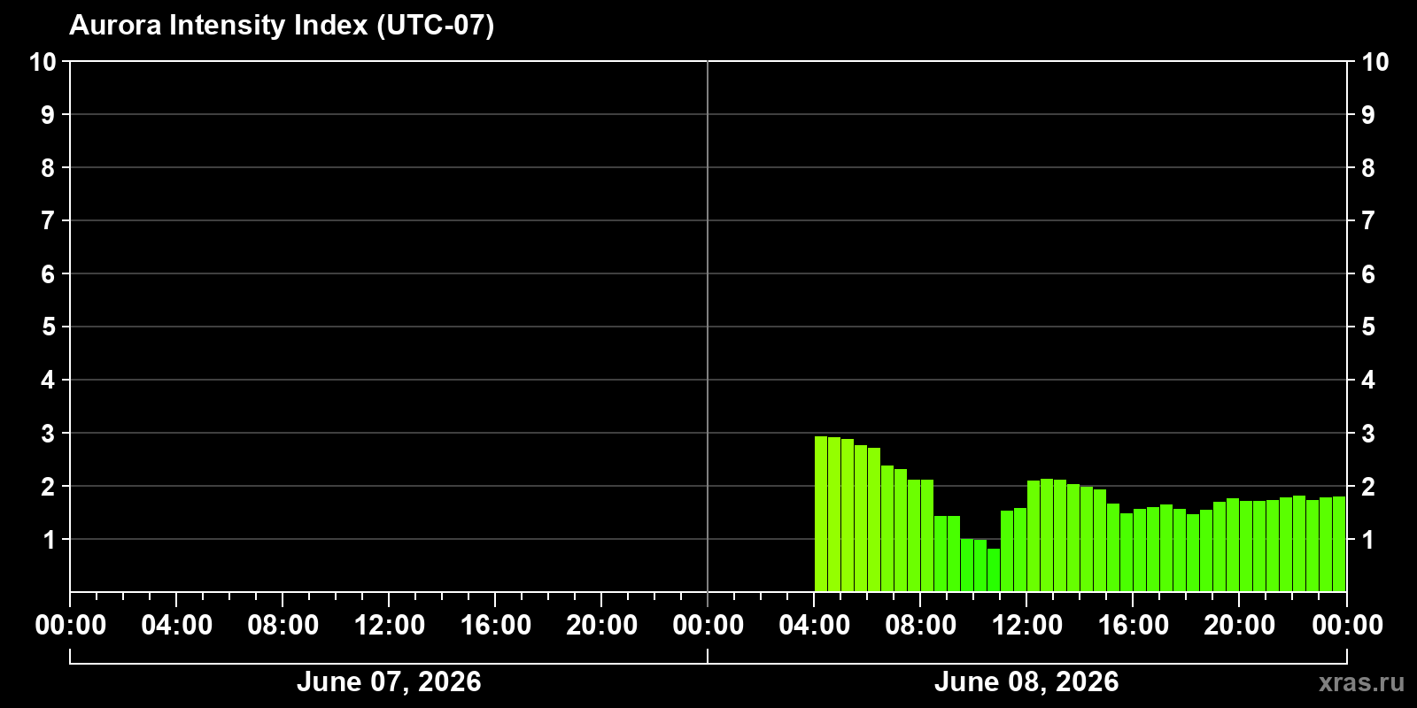 Polar auroras over the past 2 days