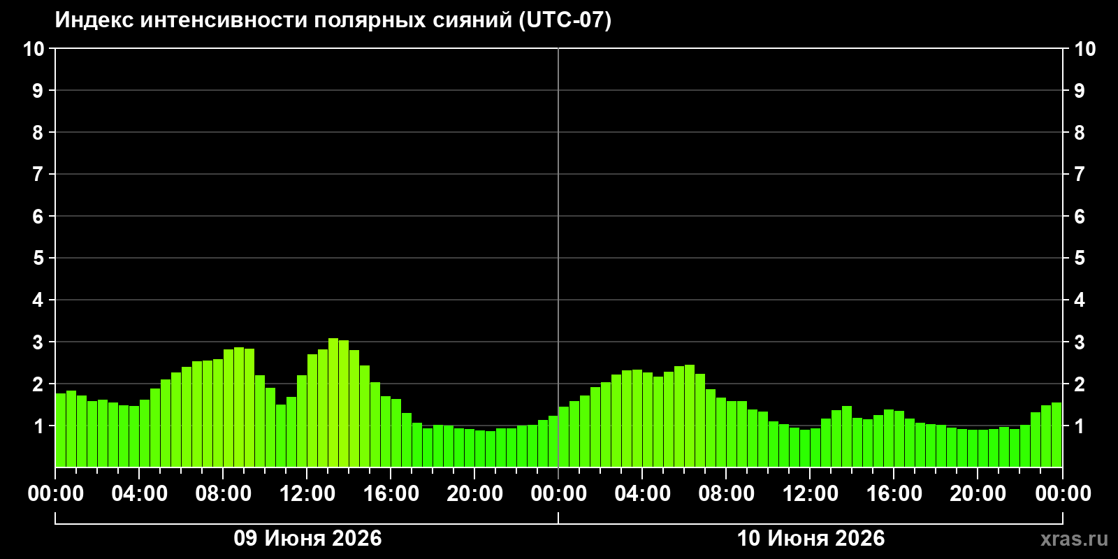 Полярные сияния за последние 2 суток