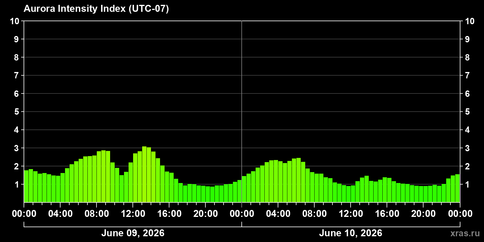 Polar auroras over the past 2 days
