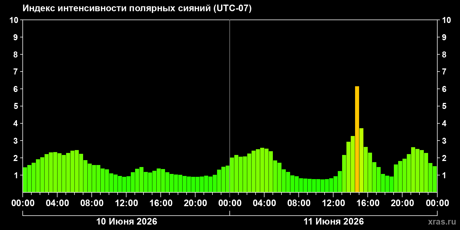 Полярные сияния за последние 2 суток