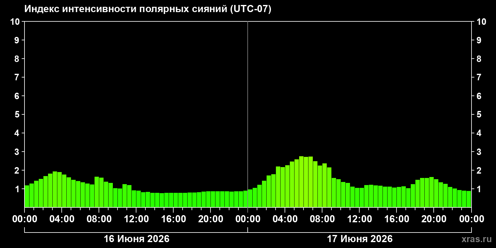 Полярные сияния за последние 2 суток