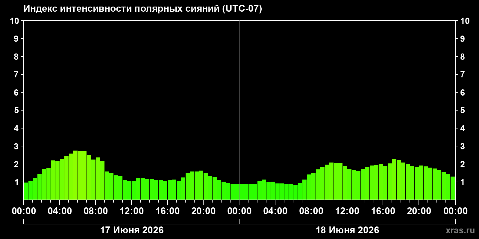 Полярные сияния за последние 2 суток