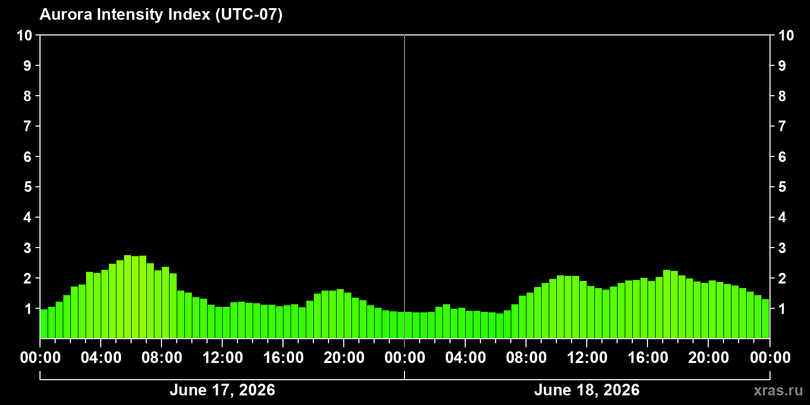 Polar auroras over the past 2 days