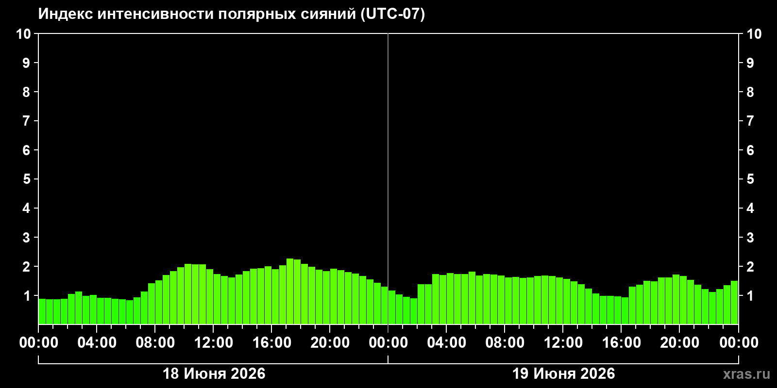 Полярные сияния за последние 2 суток