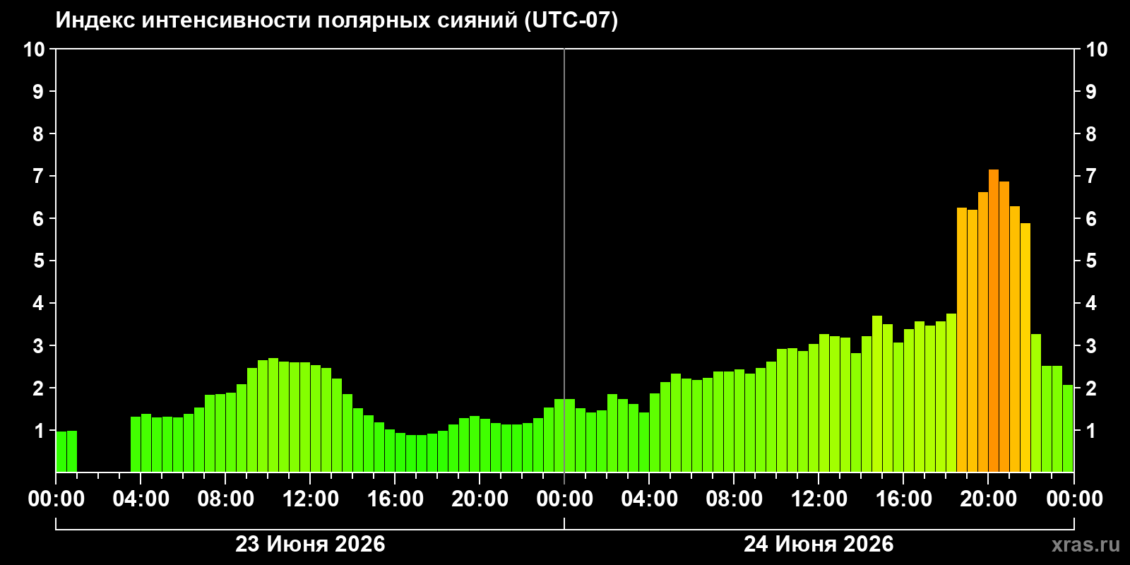 Полярные сияния за последние 2 суток