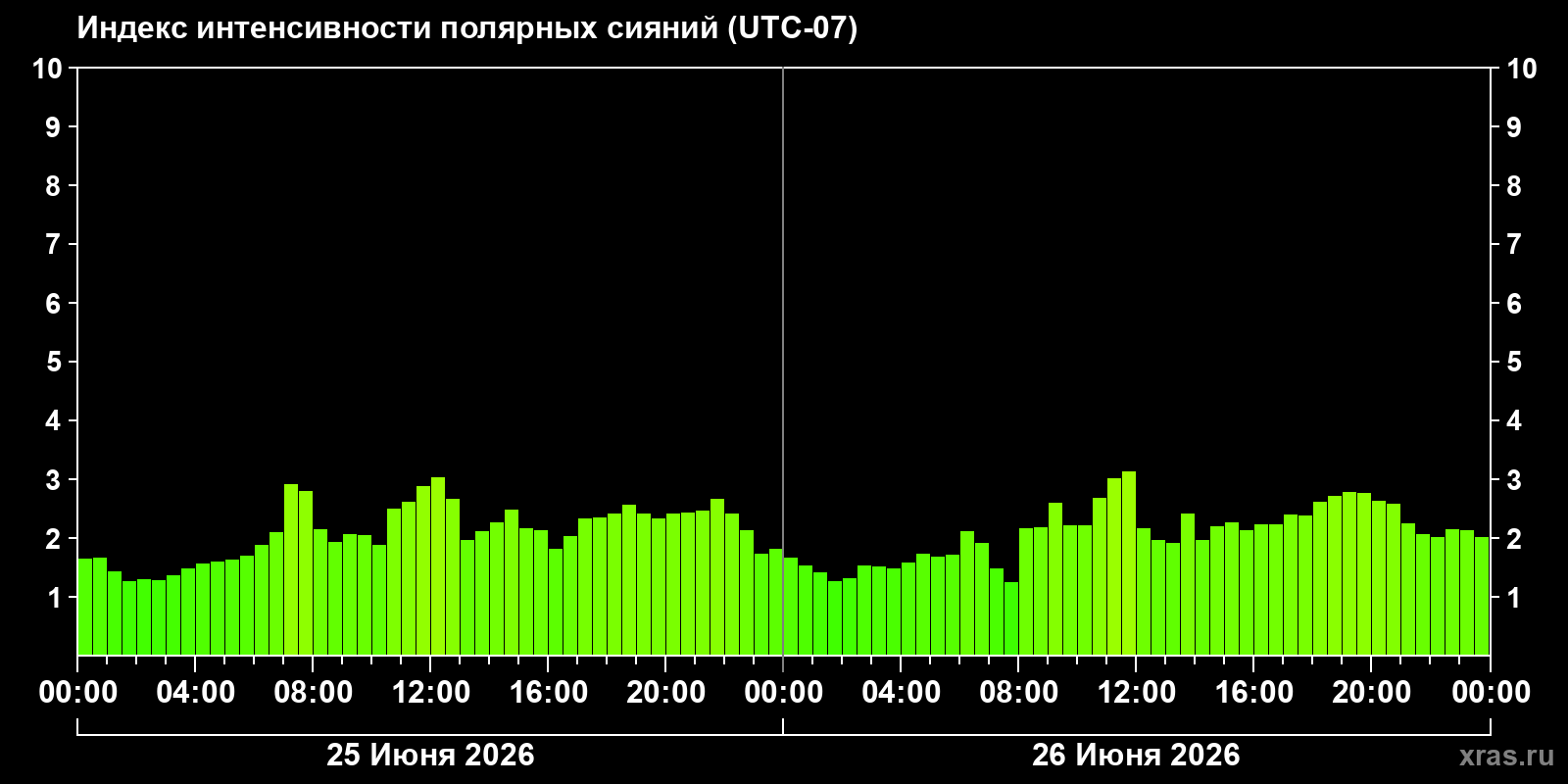 Полярные сияния за последние 2 суток