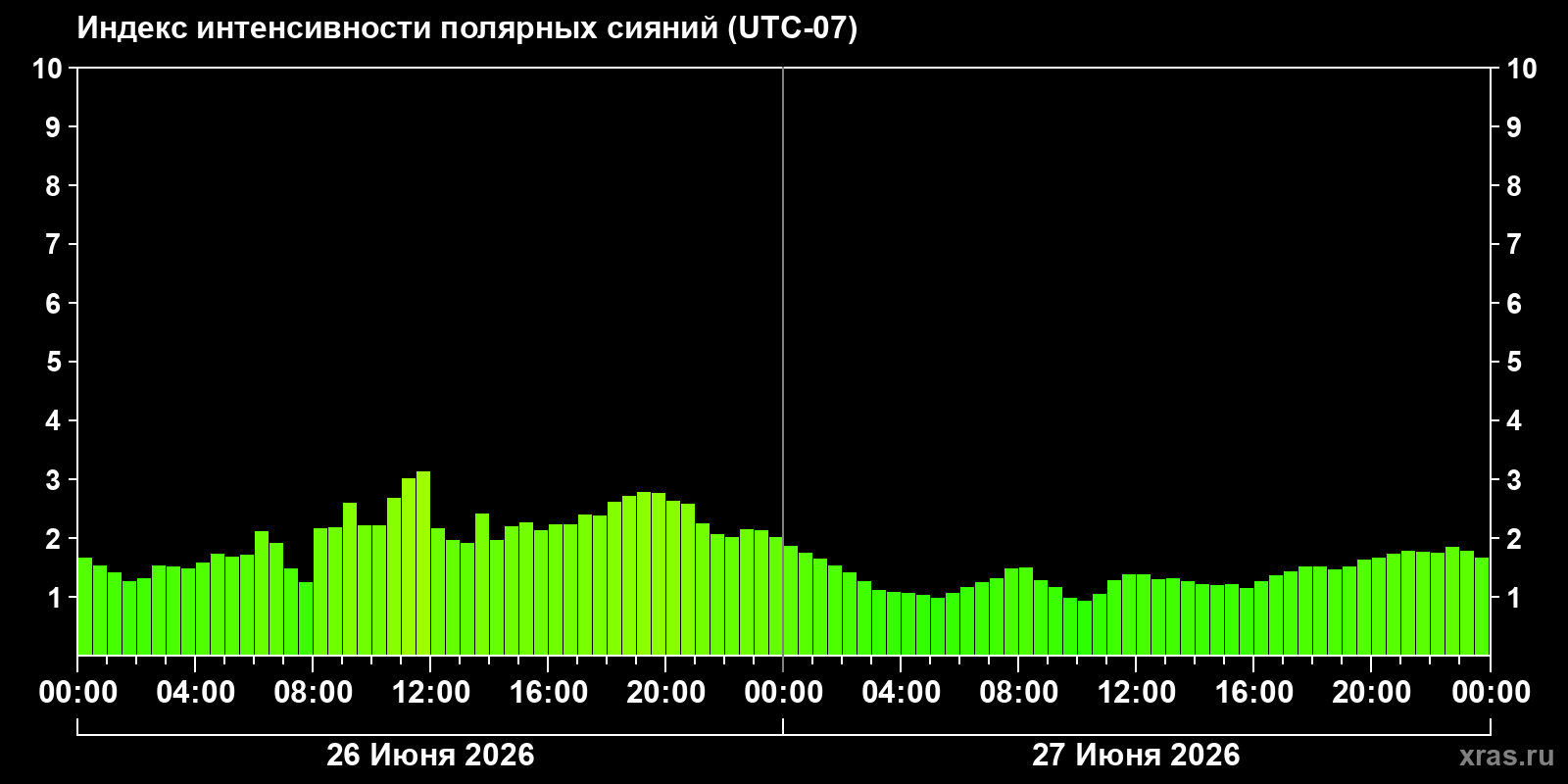 Полярные сияния за последние 2 суток