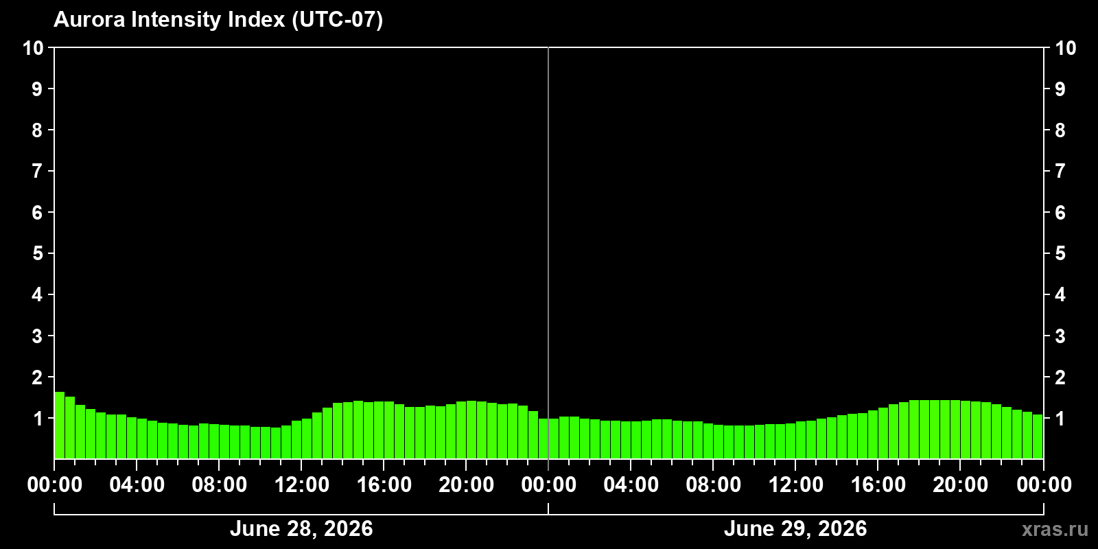 Polar auroras over the past 2 days