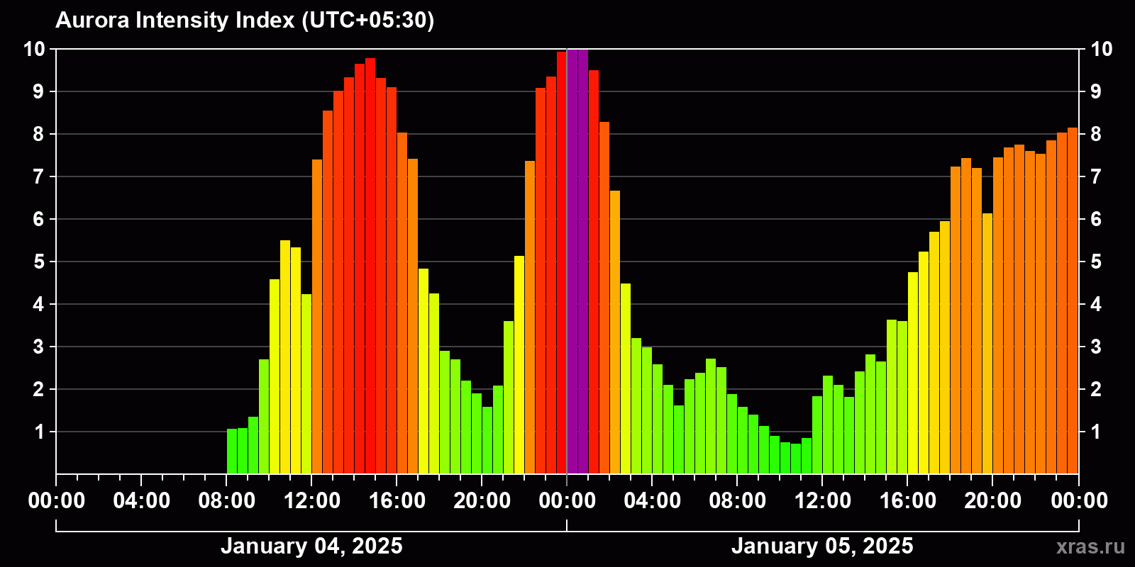 Polar auroras over the past 2 days