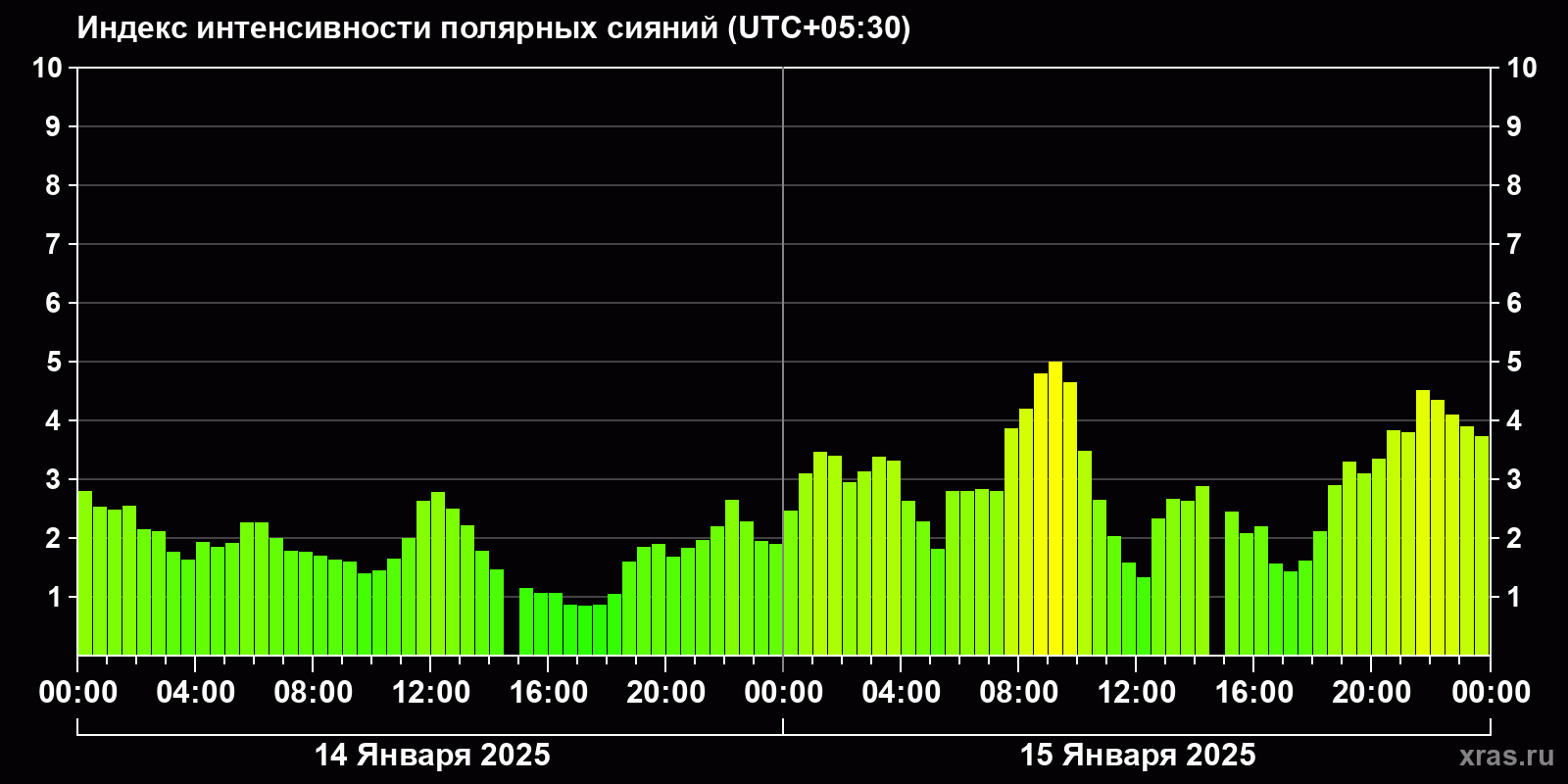 Полярные сияния за последние 2 суток