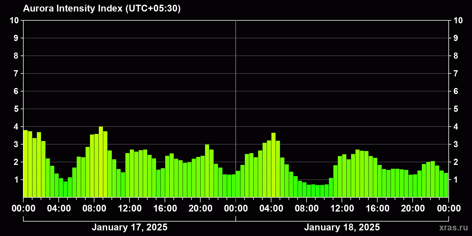 Polar auroras over the past 2 days