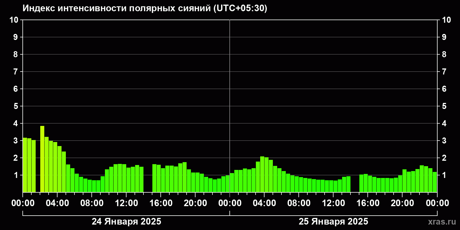 Полярные сияния за последние 2 суток