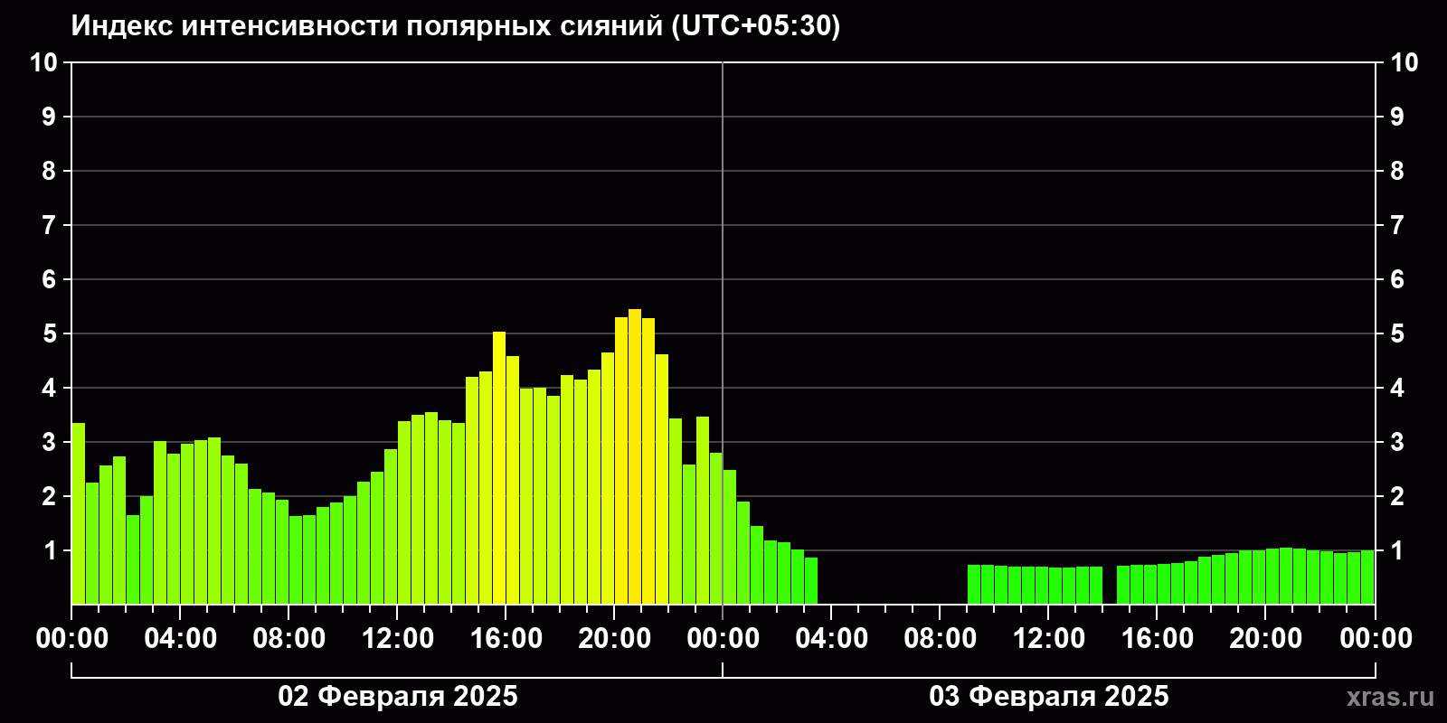 Полярные сияния за последние 2 суток