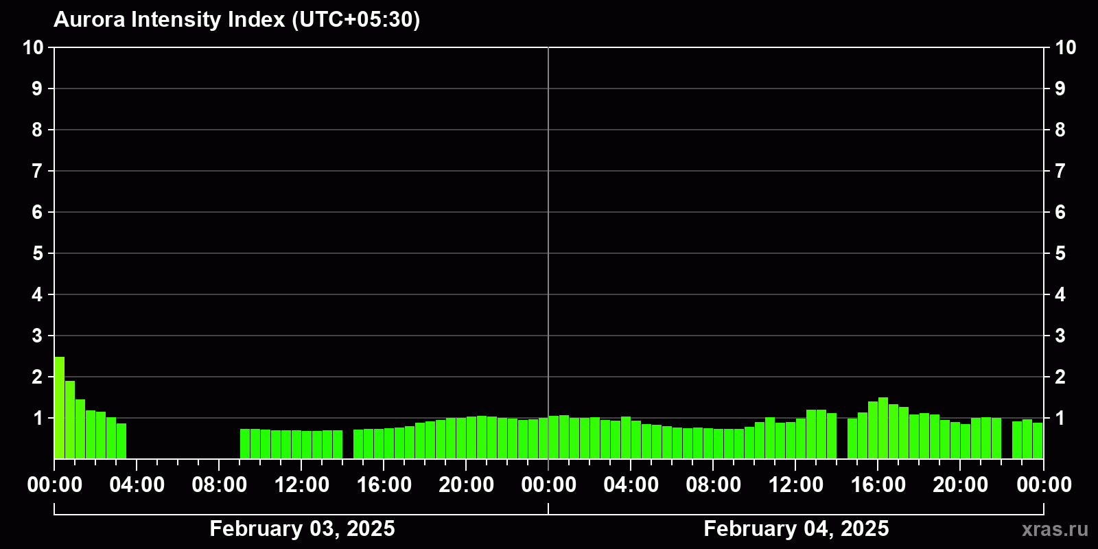 Polar auroras over the past 2 days