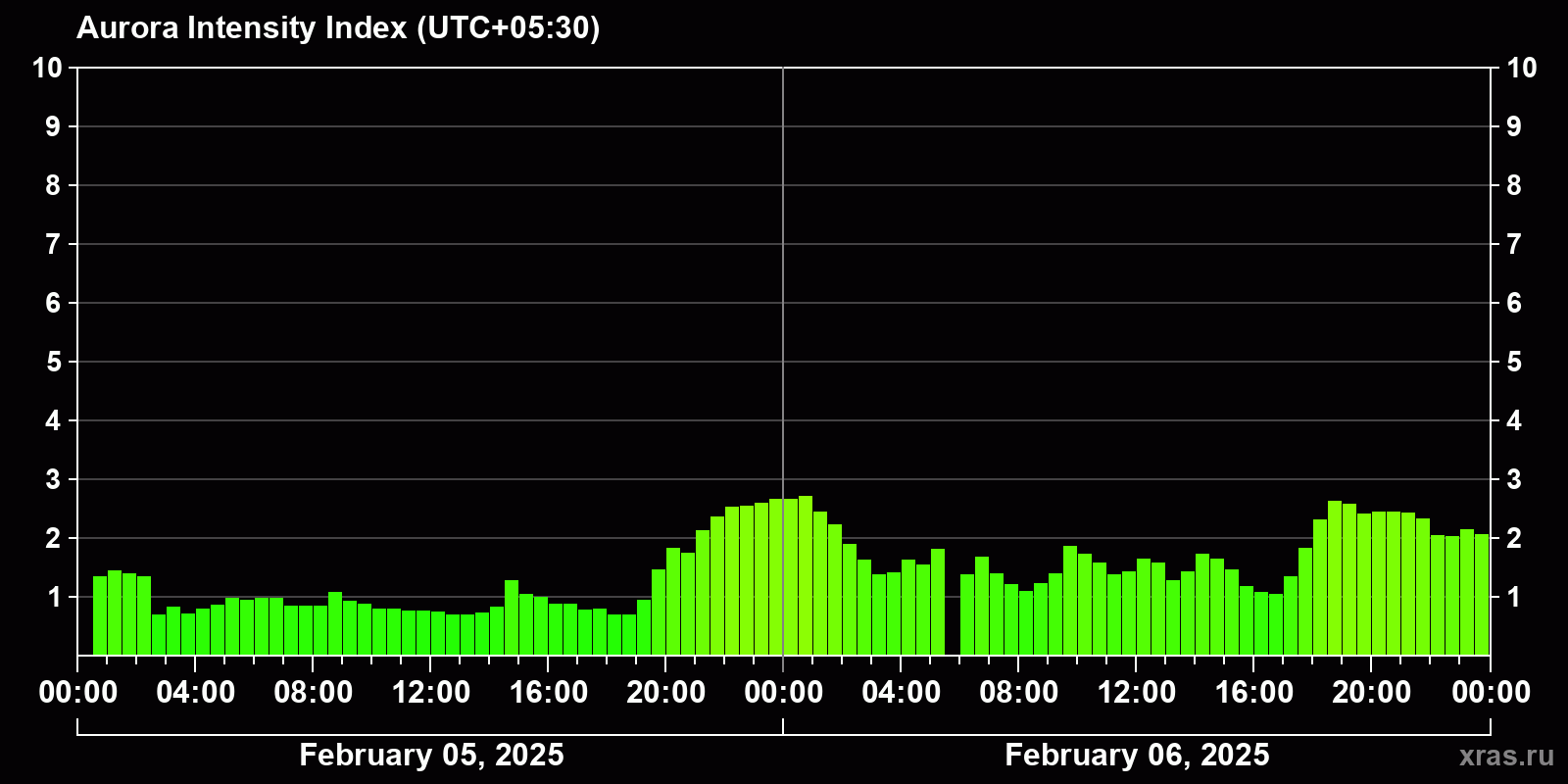 Polar auroras over the past 2 days