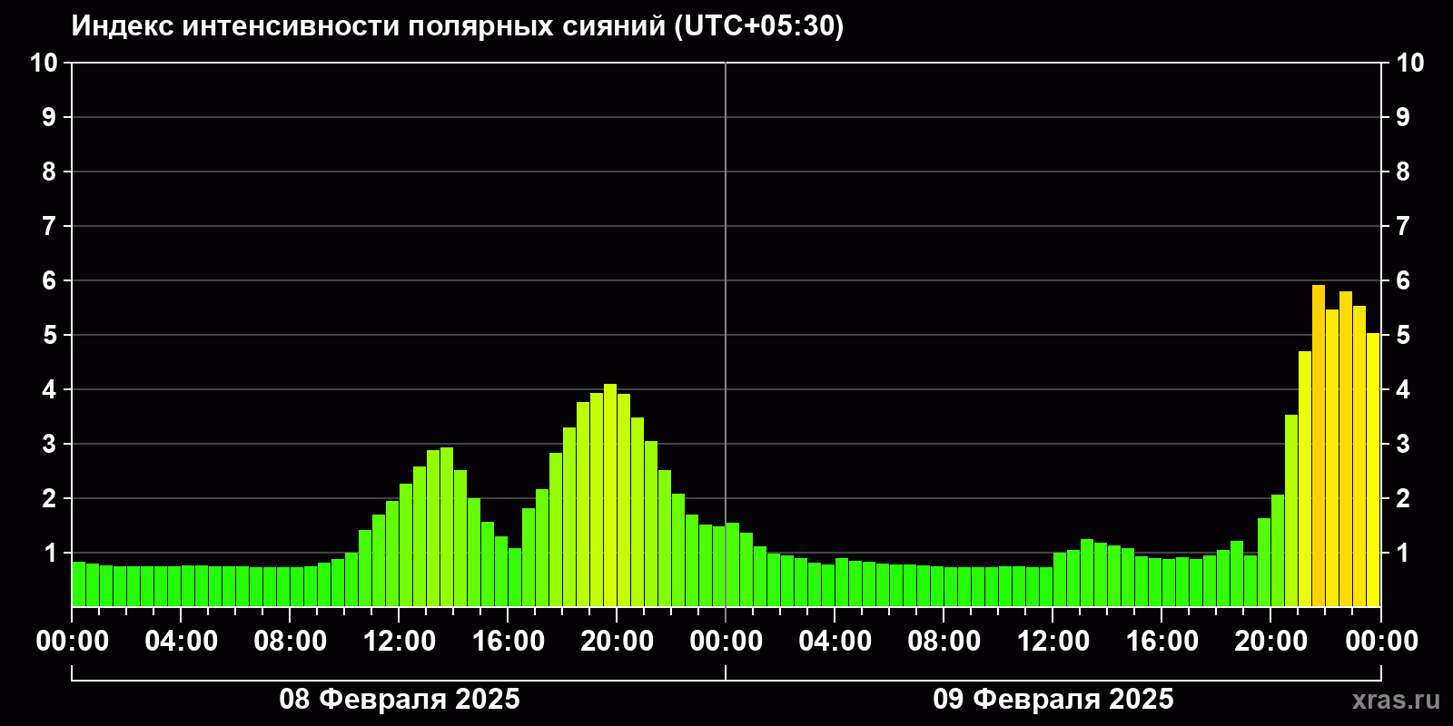 Полярные сияния за последние 2 суток