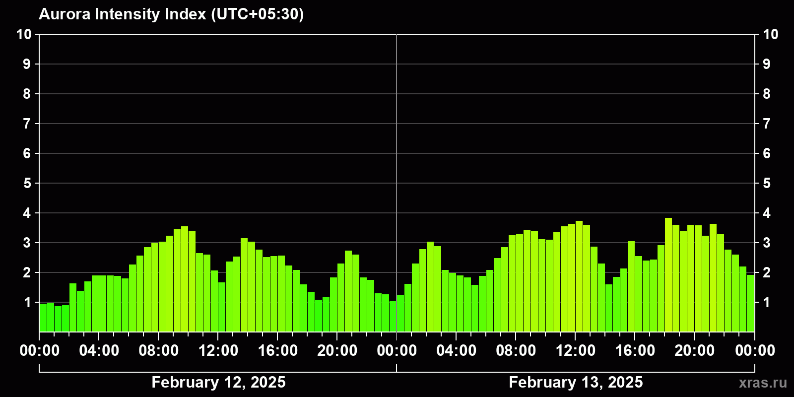Polar auroras over the past 2 days