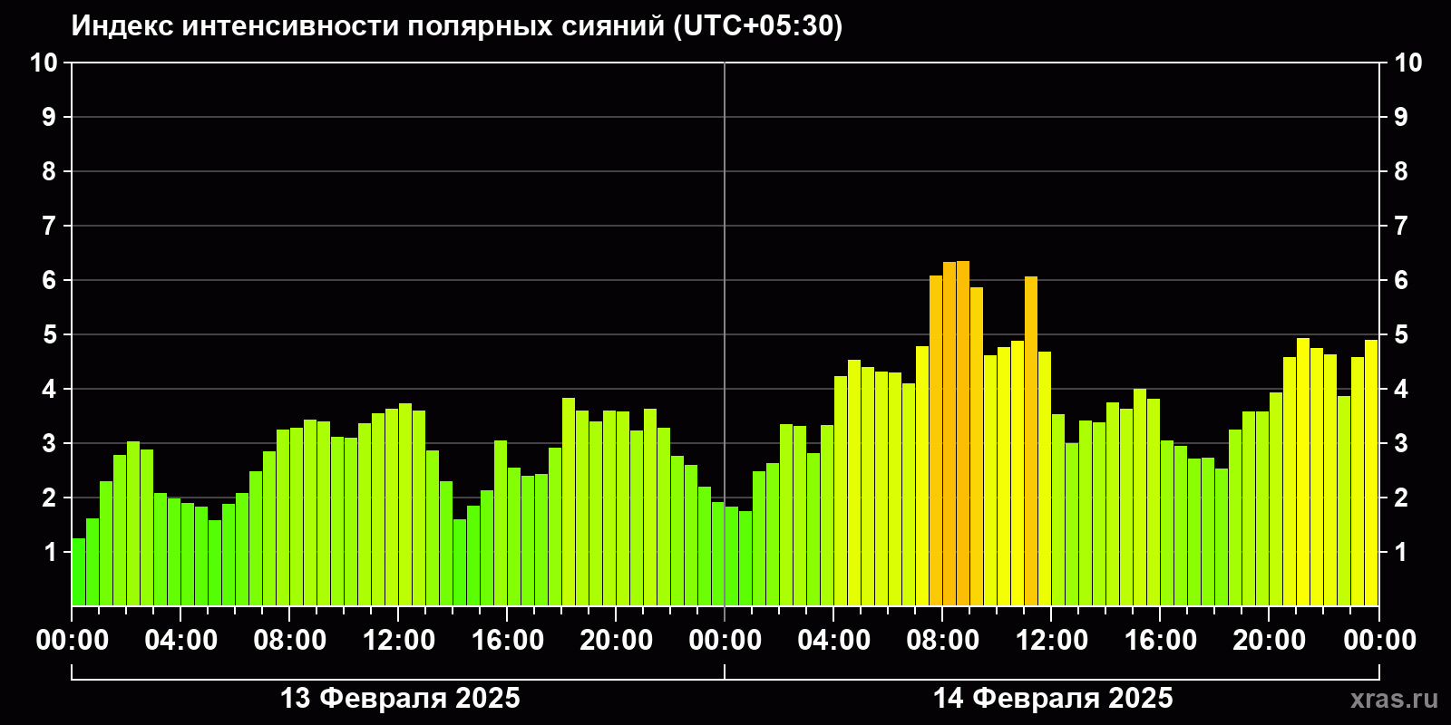 Полярные сияния за последние 2 суток