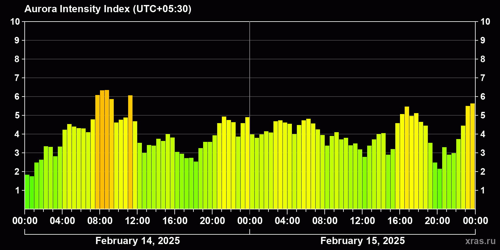 Polar auroras over the past 2 days