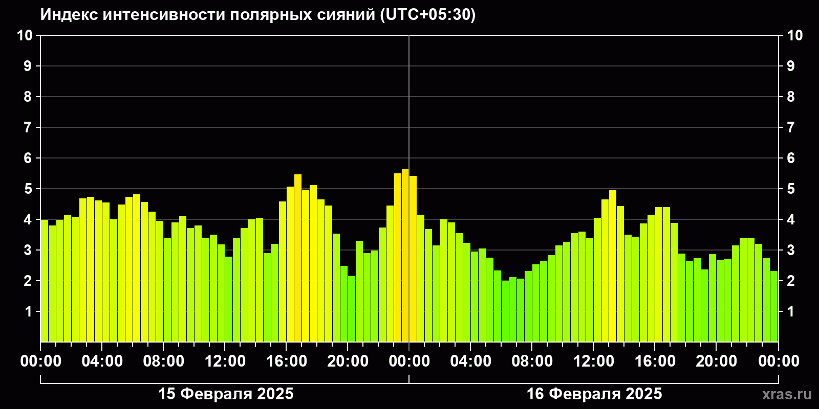 Полярные сияния за последние 2 суток