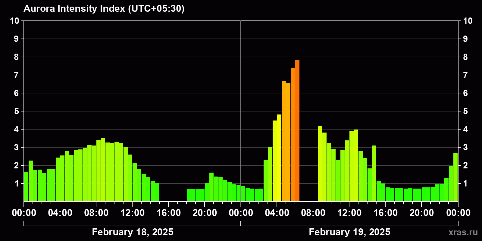 Polar auroras over the past 2 days