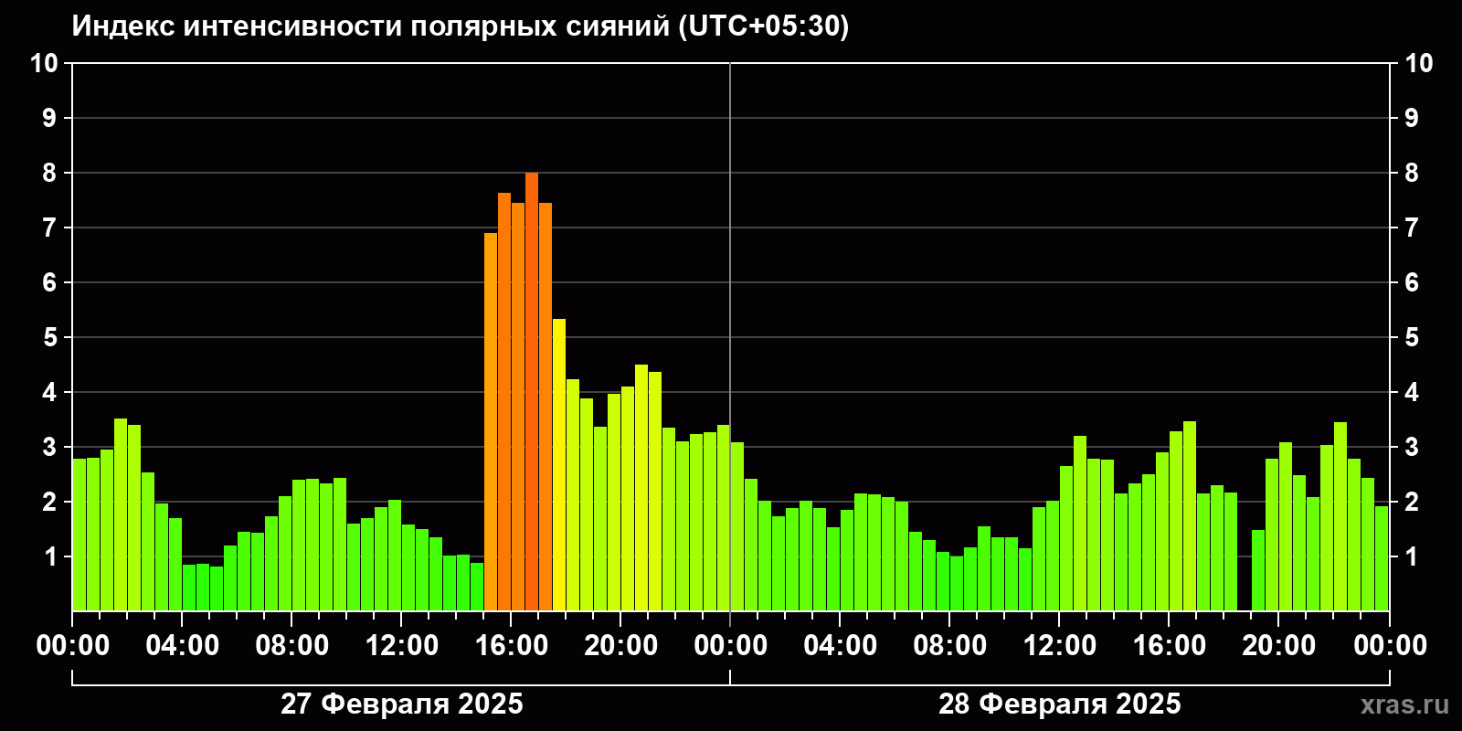 Полярные сияния за последние 2 суток