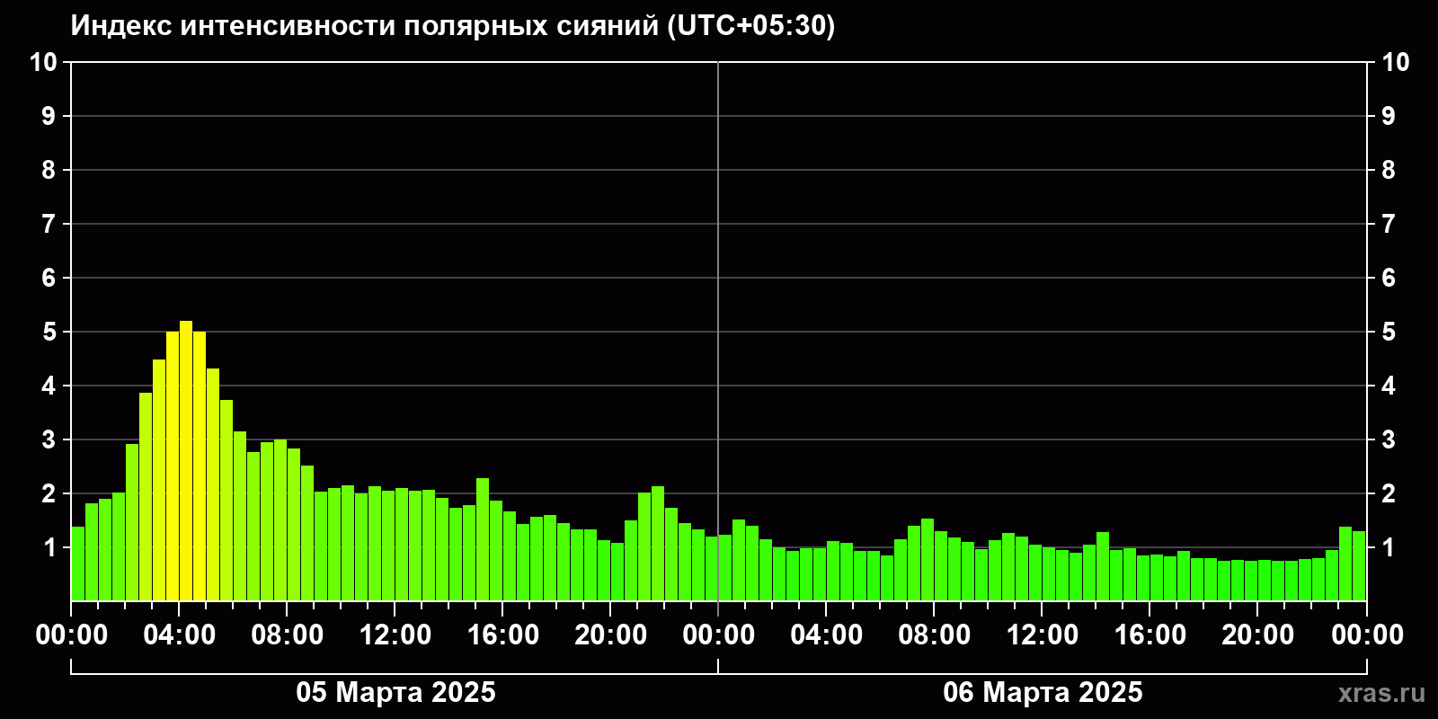 Полярные сияния за последние 2 суток