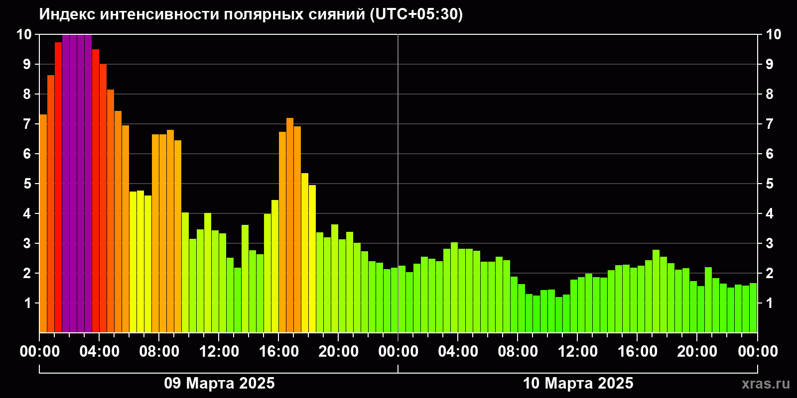Полярные сияния за последние 2 суток